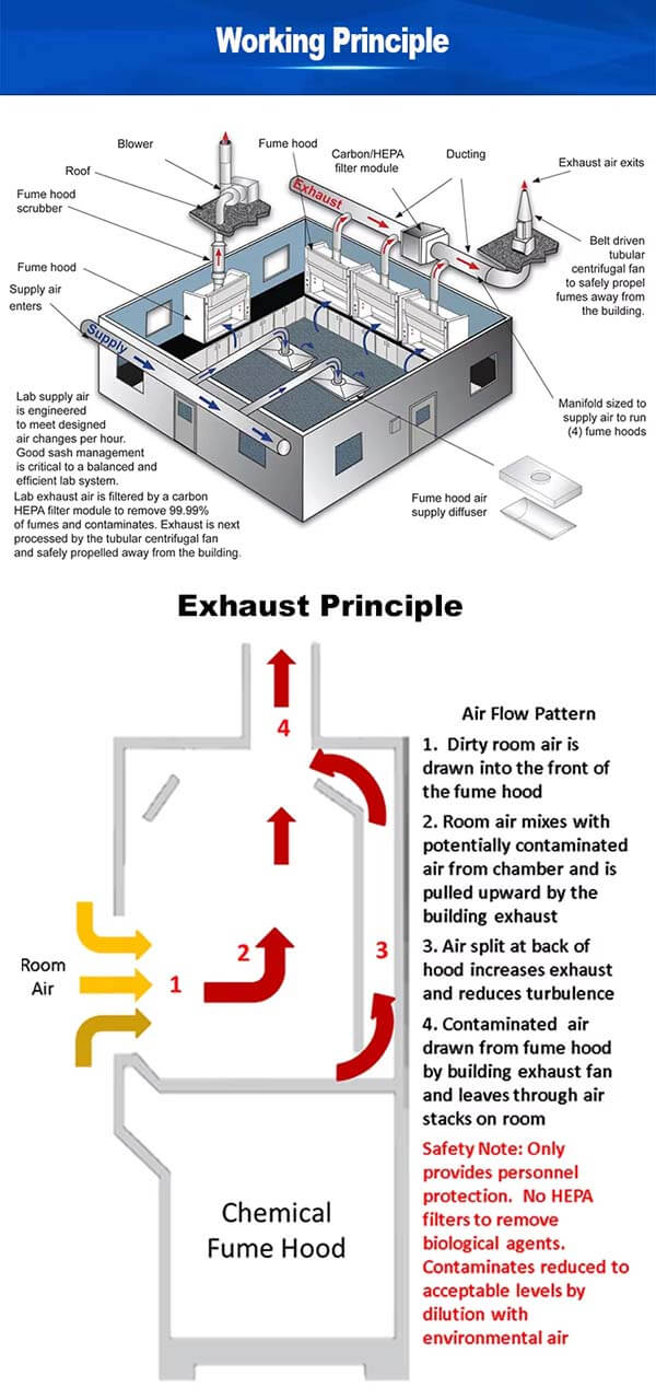 PP Fume Hood Working Principle