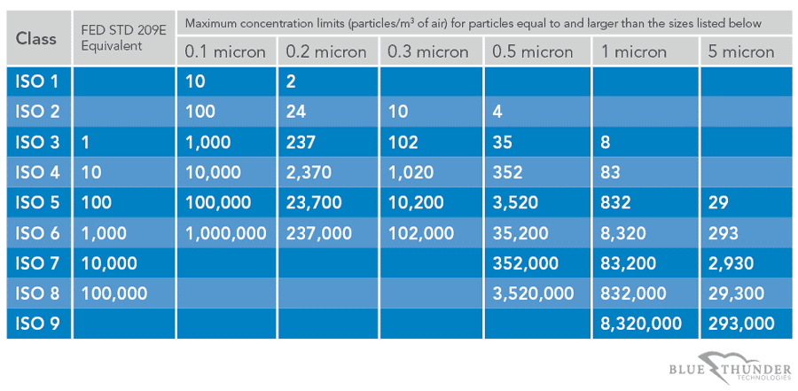ISO 14644 Cleanroom-Classifications-Chart-ISO 14644