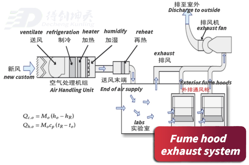 Fume-hood-exhaust-system-principle