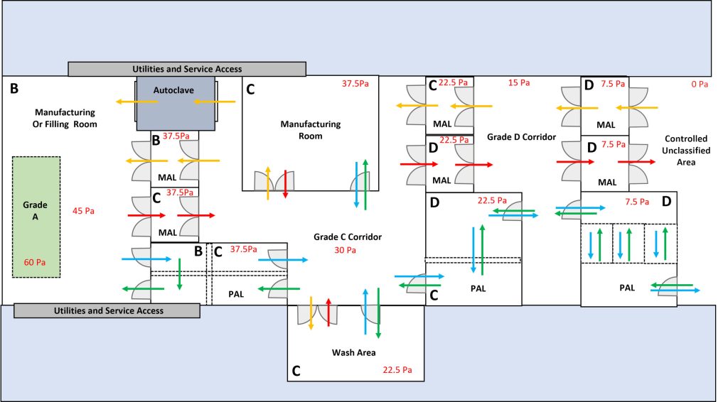 cleanroom Airflow Pattern Design